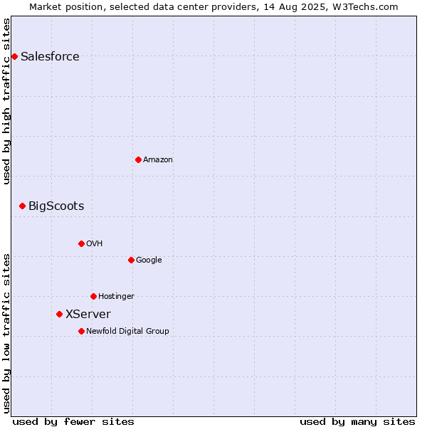 Market position of XServer vs. BigScoots vs. Salesforce