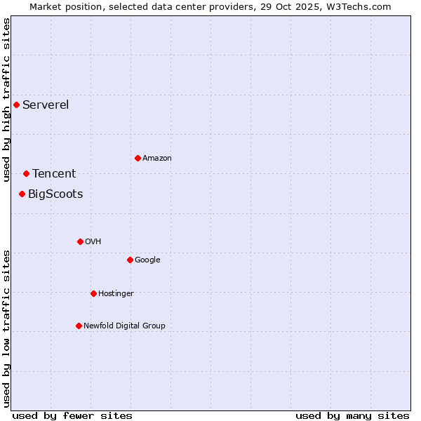 Market position of Tencent vs. BigScoots vs. Serverel