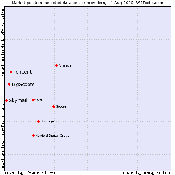 Market position of Tencent vs. BigScoots vs. Skymail