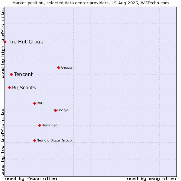 Market position of Tencent vs. BigScoots vs. The Hut Group