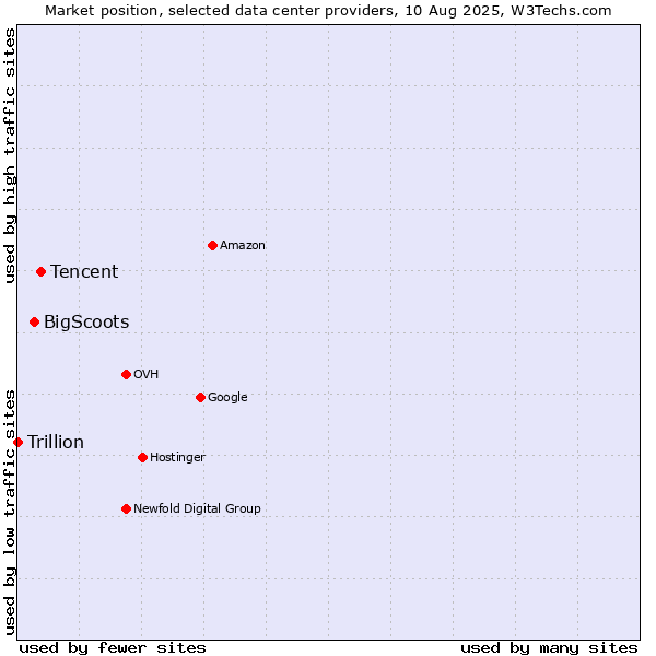 Market position of Tencent vs. BigScoots vs. Trillion