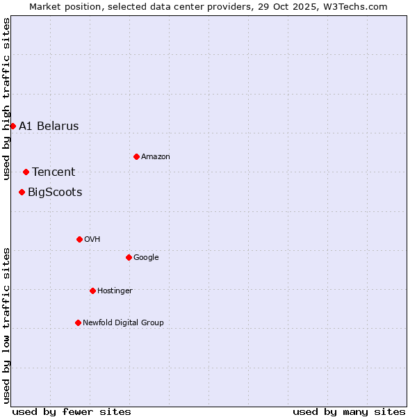 Market position of Tencent vs. BigScoots vs. A1 Belarus