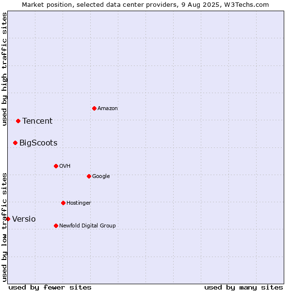 Market position of Tencent vs. BigScoots vs. Versio