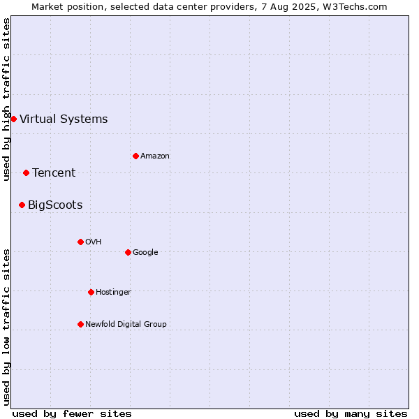 Market position of Tencent vs. BigScoots vs. Virtual Systems