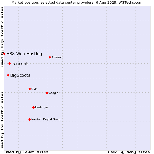 Market position of Tencent vs. BigScoots vs. H88 Web Hosting