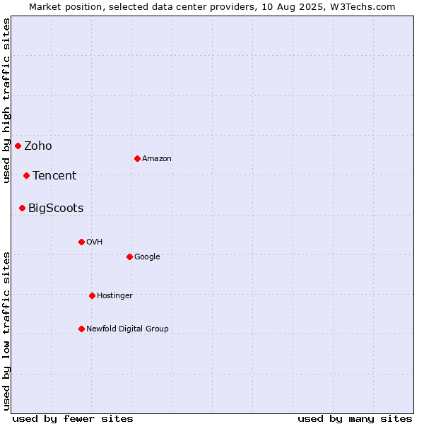 Market position of Tencent vs. BigScoots vs. Zoho
