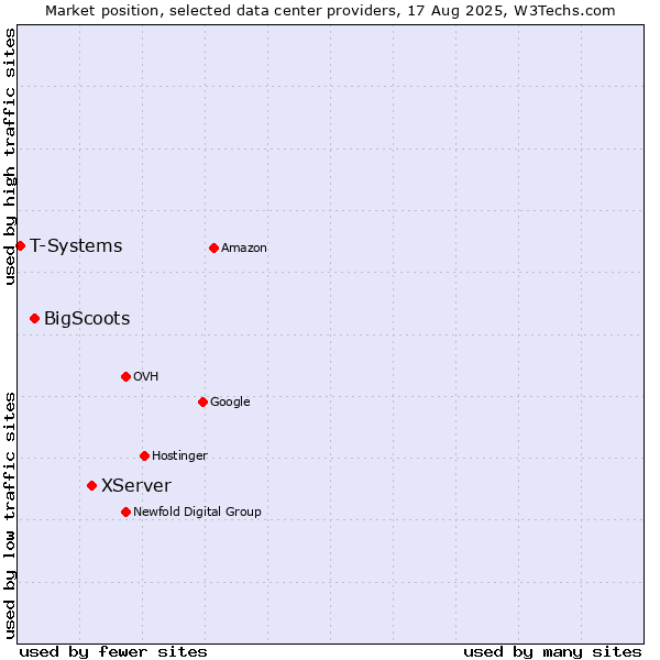 Market position of XServer vs. BigScoots vs. T-Systems
