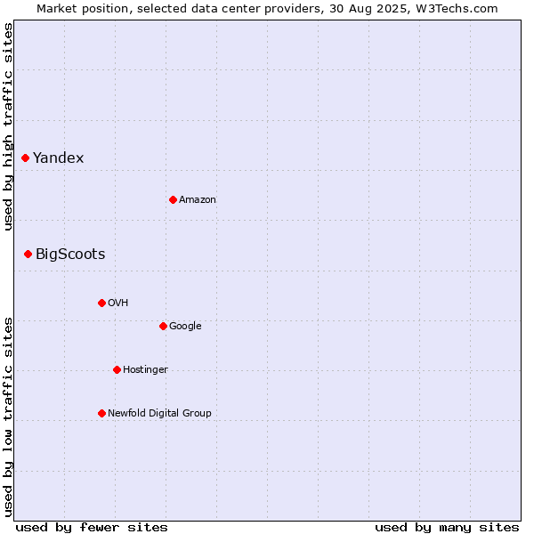 Market position of BigScoots vs. Yandex