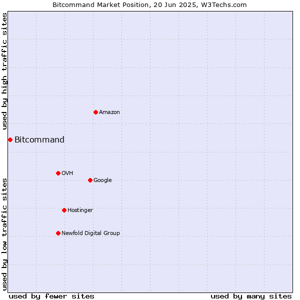Market position of Bitcommand