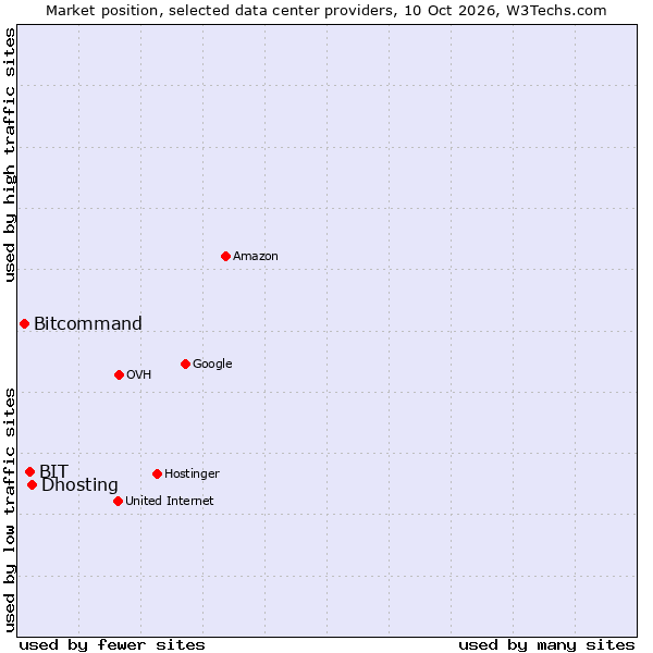 Market position of Dhosting vs. BIT vs. Bitcommand