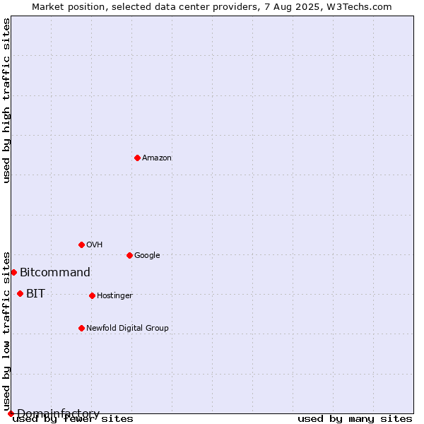 Market position of BIT vs. Bitcommand vs. Domainfactory