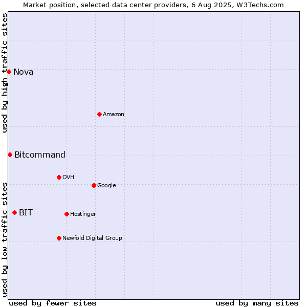 Market position of BIT vs. Bitcommand vs. Nova