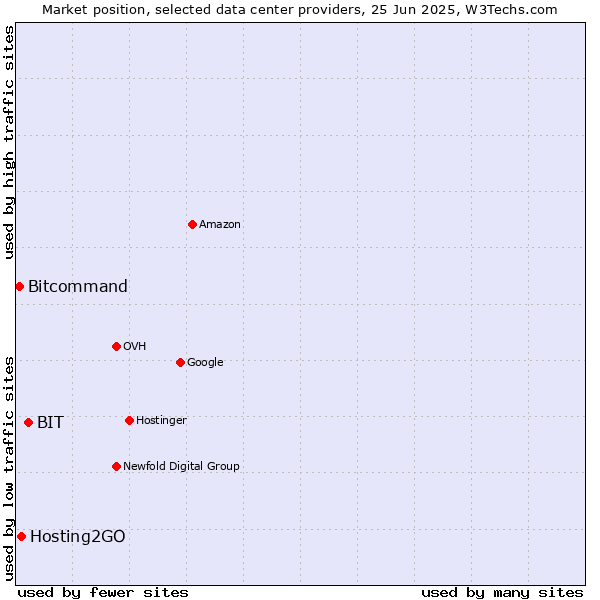 Market position of BIT vs. Hosting2GO vs. Bitcommand
