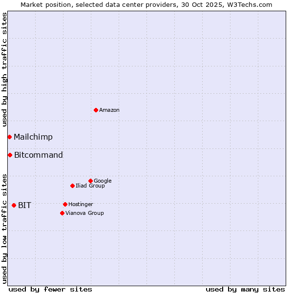 Market position of BIT vs. Bitcommand vs. Mailchimp