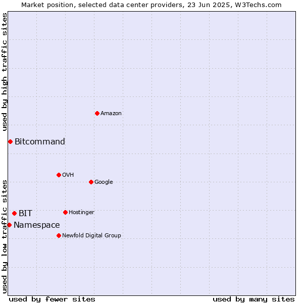 Market position of BIT vs. Bitcommand vs. Namespace