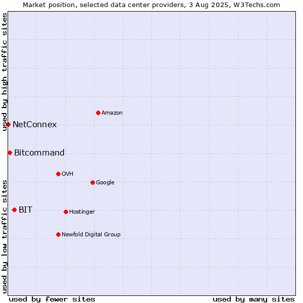 Market position of BIT vs. Bitcommand vs. NetConnex