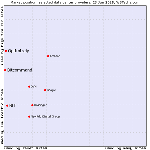 Market position of BIT vs. Optimizely vs. Bitcommand