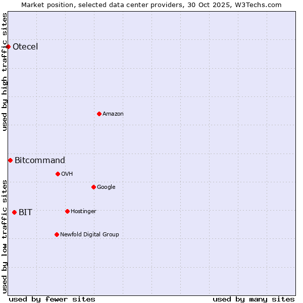 Market position of BIT vs. Bitcommand vs. Otecel