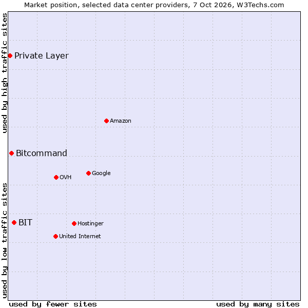 Market position of BIT vs. Bitcommand vs. Private Layer