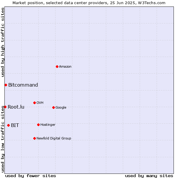 Market position of BIT vs. Bitcommand vs. Root.lu