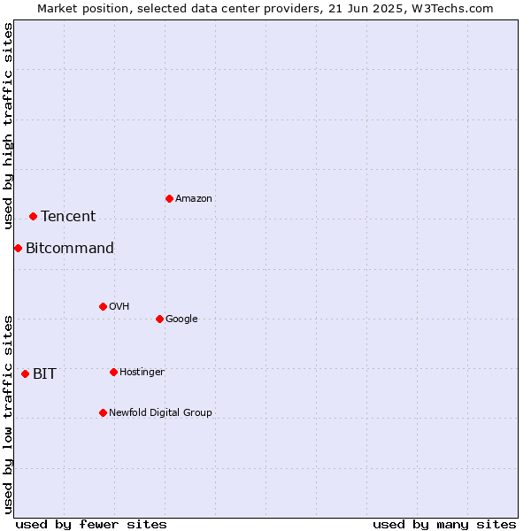 Market position of Tencent vs. BIT vs. Bitcommand
