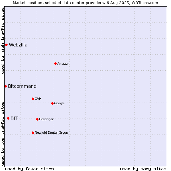 Market position of BIT vs. Webzilla vs. Bitcommand