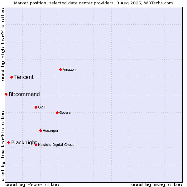 Market position of Tencent vs. Blacknight vs. Bitcommand