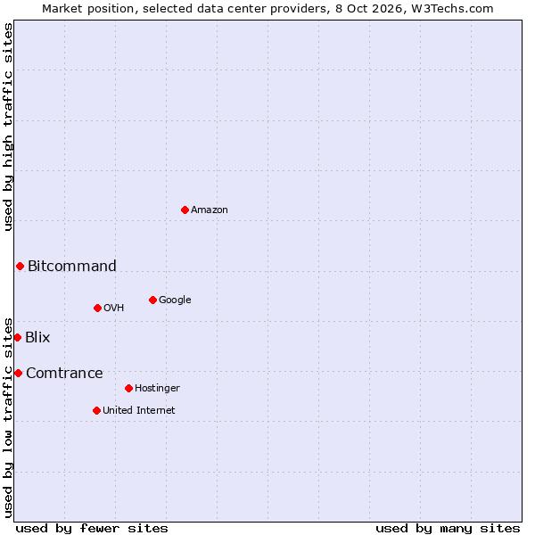 Market position of Bitcommand vs. Comtrance vs. Blix