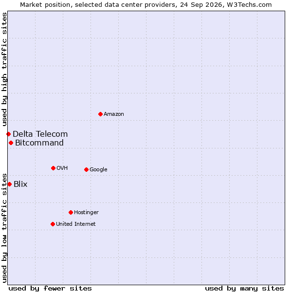 Market position of Bitcommand vs. Blix vs. Delta Telecom