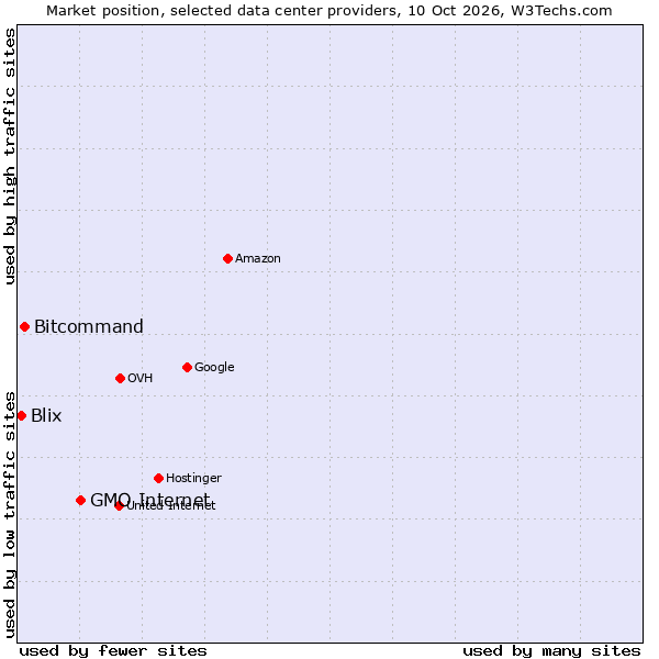 Market position of GMO Internet vs. Bitcommand vs. Blix