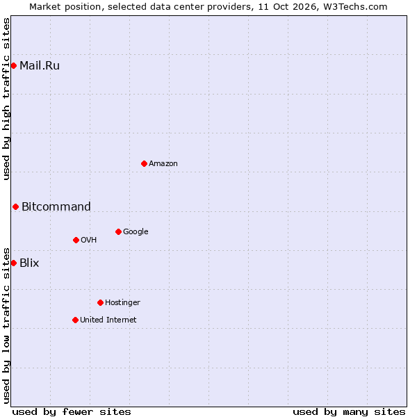 Market position of Bitcommand vs. Mail.Ru vs. Blix