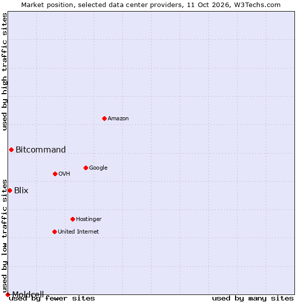 Market position of Bitcommand vs. Blix vs. Moldcell