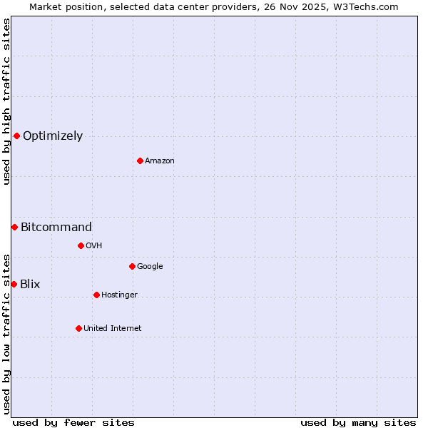 Market position of Optimizely vs. Bitcommand vs. Blix