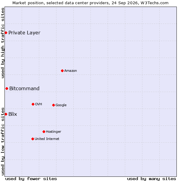 Market position of Bitcommand vs. Private Layer vs. Blix