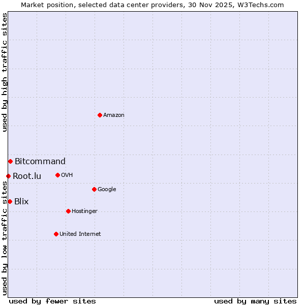 Market position of Bitcommand vs. Blix vs. Root.lu