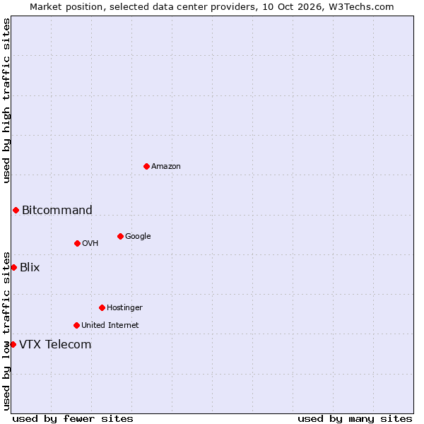 Market position of Bitcommand vs. Blix vs. VTX Telecom