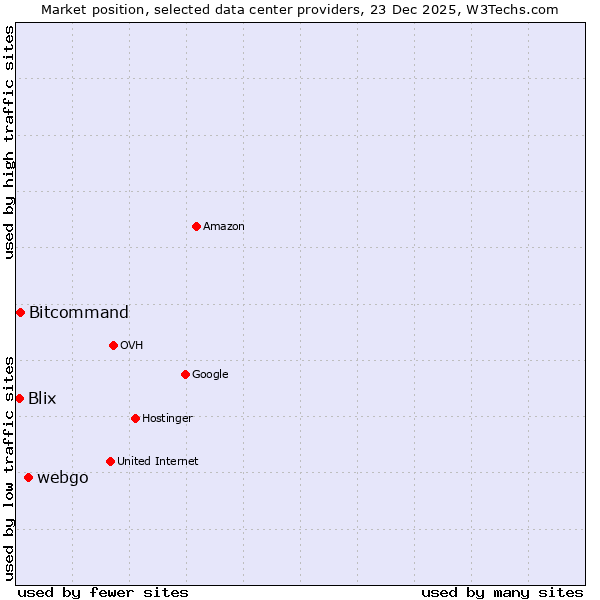 Market position of webgo vs. Bitcommand vs. Blix