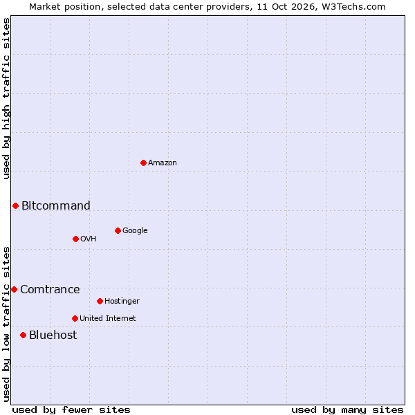 Market position of Bluehost vs. Bitcommand vs. Comtrance