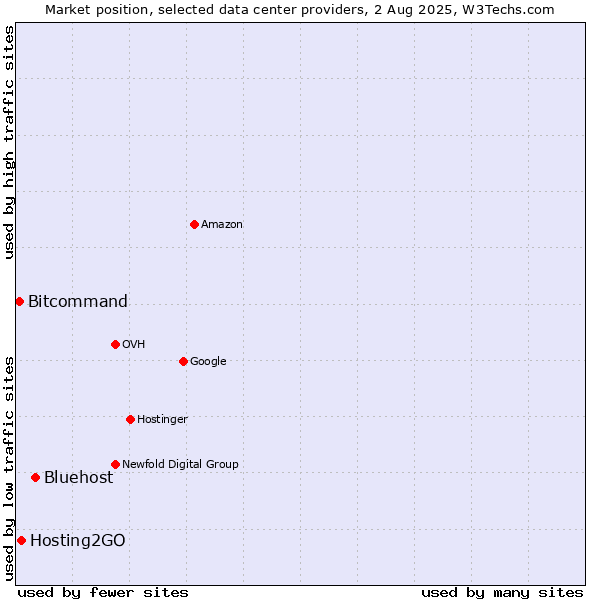 Market position of Bluehost vs. Hosting2GO vs. Bitcommand