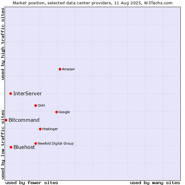 Market position of Bluehost vs. InterServer vs. Bitcommand