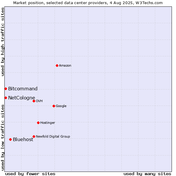 Market position of Bluehost vs. Bitcommand vs. NetCologne