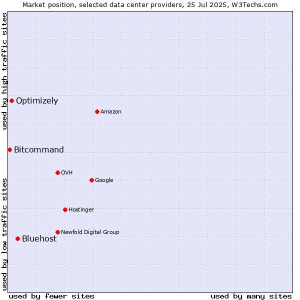 Market position of Bluehost vs. Optimizely vs. Bitcommand
