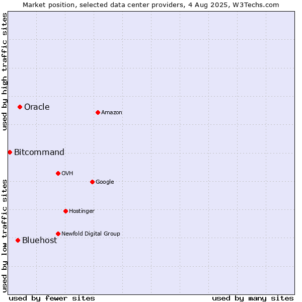 Market position of Oracle vs. Bluehost vs. Bitcommand