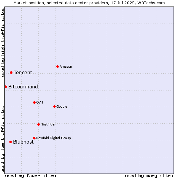 Market position of Tencent vs. Bluehost vs. Bitcommand