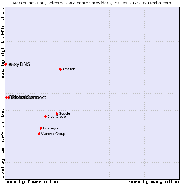 Market position of GlobalConnect vs. Bitcommand vs. easyDNS