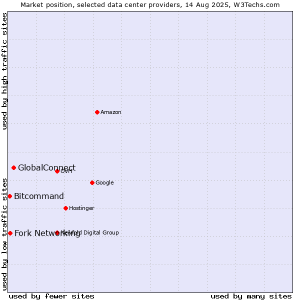 Market position of GlobalConnect vs. Fork Networking vs. Bitcommand