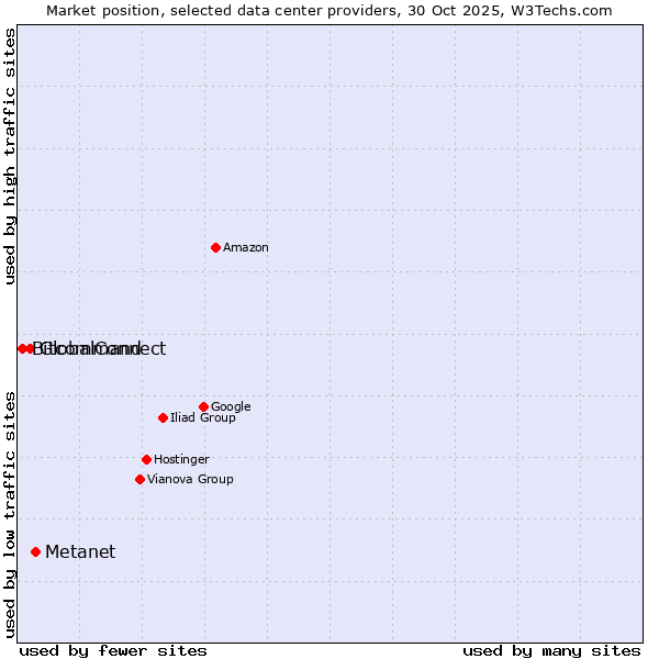Market position of Metanet vs. GlobalConnect vs. Bitcommand