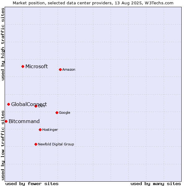 Market position of Microsoft vs. GlobalConnect vs. Bitcommand