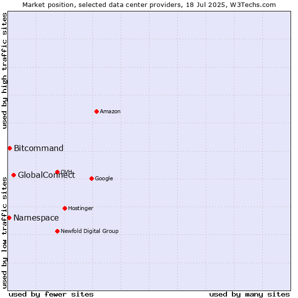 Market position of GlobalConnect vs. Bitcommand vs. Namespace