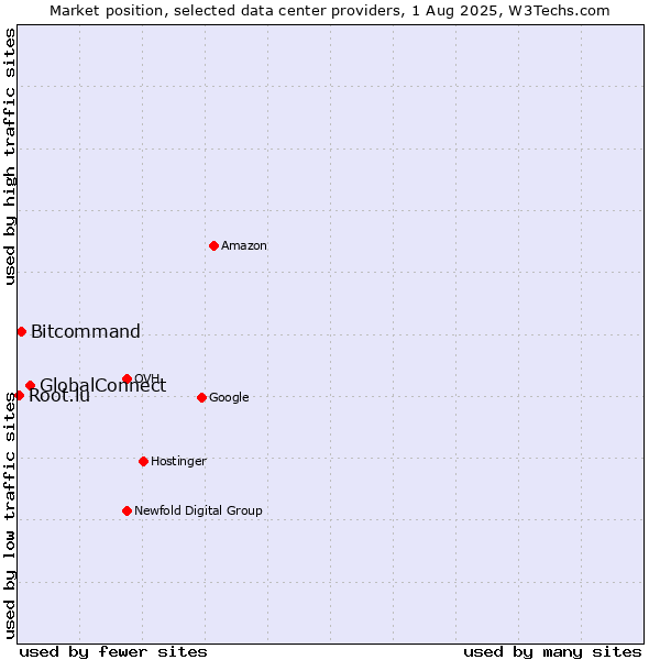Market position of GlobalConnect vs. Bitcommand vs. Root.lu
